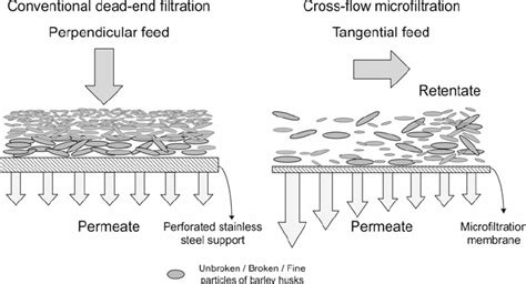 Comparison Between Dead End A And Cross Flow B Filtration Of Download Scientific