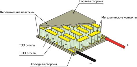 Принцип пельтье: Элементы Пельтье. Работа и применение. Обратный эффект