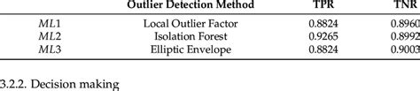 Performance Of The Selected Outlier Detection Methods [33] Download