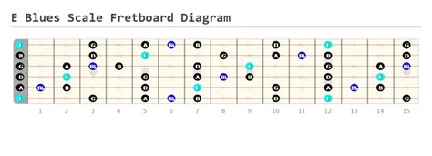 E Blues Scale Guitar Tabs And Positions Guitarfluence