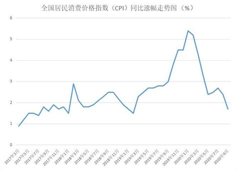 猪肉价格跌跌不休，机构预测10月cpi或时隔42个月再破“1”