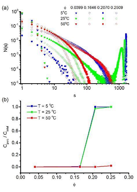 Figure S A The Cluster Size Distributions Are Shown For Each Of The