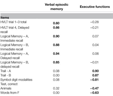 Frontiers The Neurocognitive Study For The Aging Longitudinal