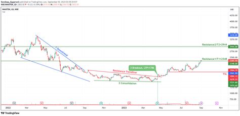 Nse Mastek Idea Chart Image By Sandeep Aggarwal Tradingview India