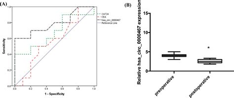 Diagnostic Value Of Hsa Circ 0000467 For GC Patients A ROC Curve Of