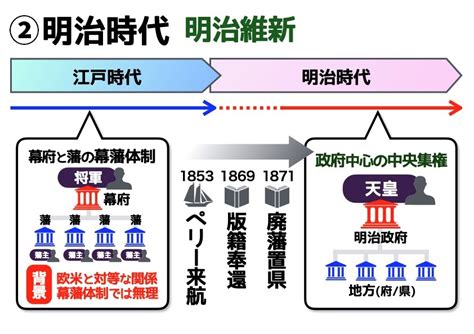 【社会】中央集権とは？ 日本が中央集権化に大きく動いた「ふたつの時代」を押さえよう 中学受験ナビ