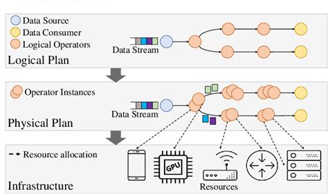 Figure 1 From Autonomous Resource Management In Distributed Stream