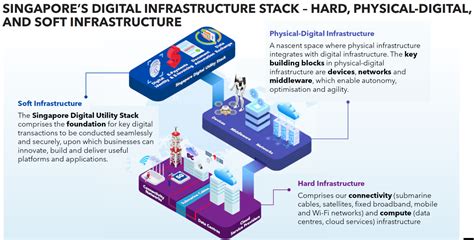 Singapore unveils digital master-plan to power future growth | DigiconAsia