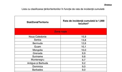 Noua Lista A Tarilor Cu Risc Epidemiologic Ridicat Intra In Vigoare In