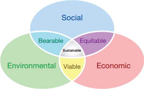 Triple Bottom Line Of Sustainability Download Scientific Diagram