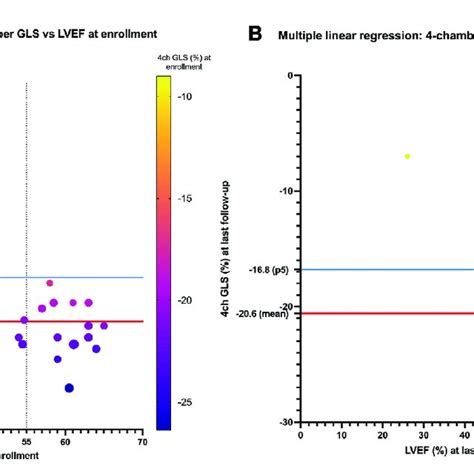 A Four Chamber Gls Values Compared With Lvef Values For Each