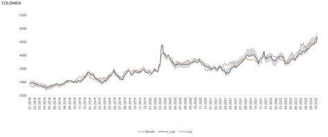 Dólar vs. peso colombiano: ¿sobrerreacción o precio justo? SURA ...