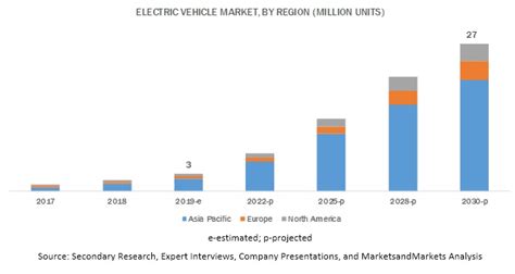 Electric Vehicle Market Innovation, Demand and Opportunities 2019-2030