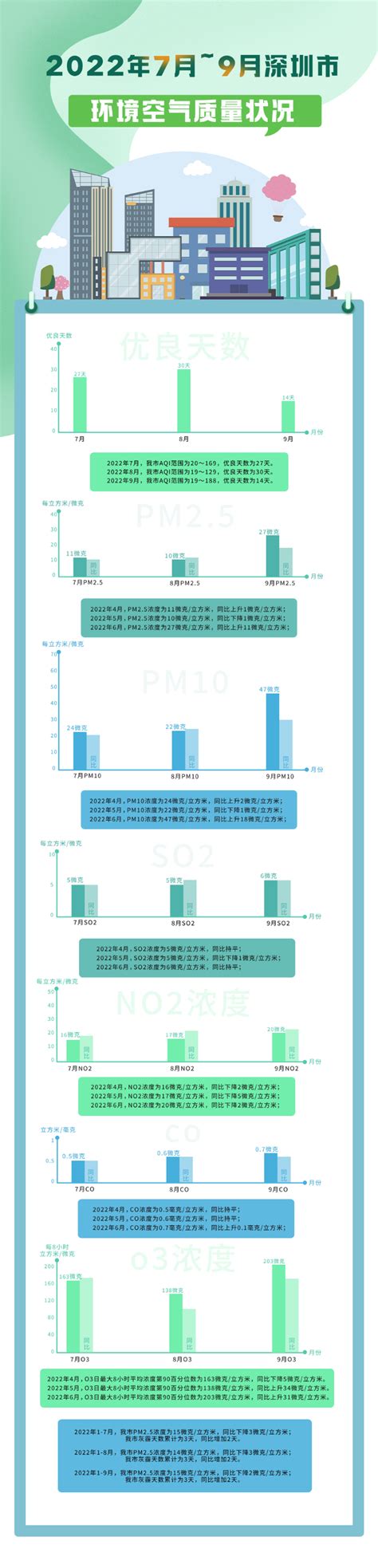 2022年7 9月深圳市环境空气质量状况通报