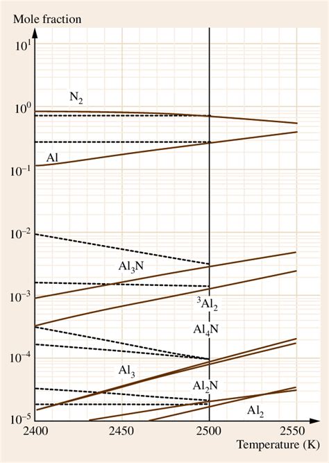 Calculated Equilibrium Mole Fractions Of Precursors For Aln