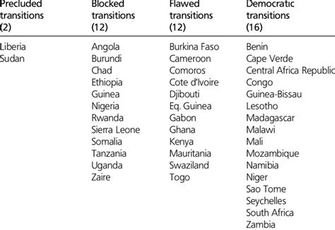 Transition Outcomes Sub Saharan Africa As Of December