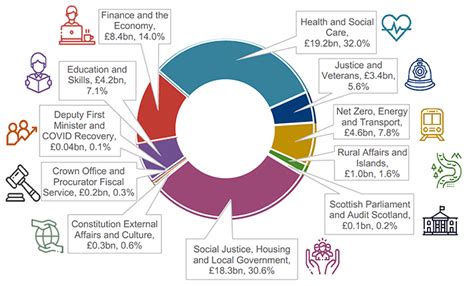 About the Scottish Budget - Scottish Budget 2023-24: equality and Fairer Scotland statement ...