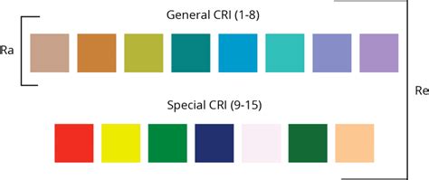 Color Rendering Index Explained Ledlightingsupply