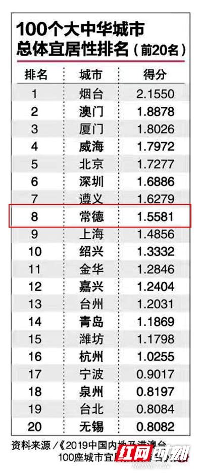 2019中国100座城市宜居指数排名发布 常德全国第8湖南频道凤凰网