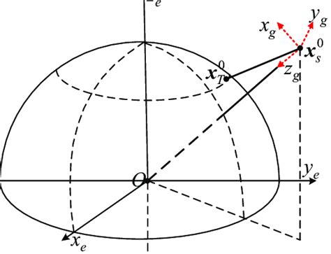 Geolocation Scenario By A Single Satellite X E Y E And Z E Are The Download Scientific