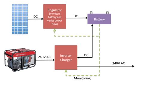 Are Micro Inverters And Battery Backup Compatible Solar Quotes Blog