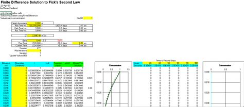 Finite Difference Solution To Ficks Second Law Civil Mdc