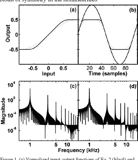 Figure From The Effect Of Loudness Overflow On Equal Loudness Level