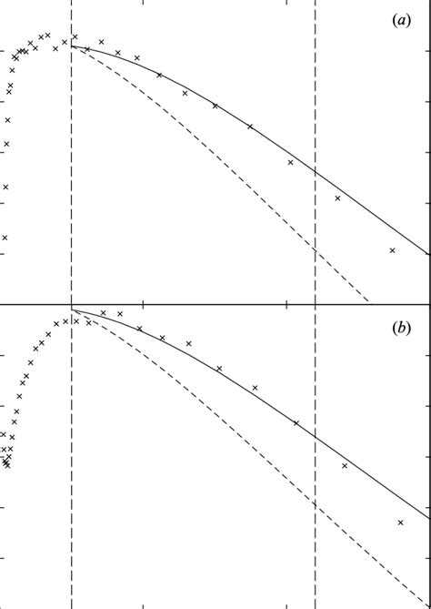 A Normalized Reynolds Shear Stress At Re θ 6930 B Normalized