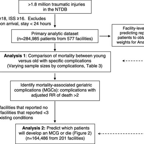 Flow Of Data From The National Trauma Data Bank 70 Ntdb To Two