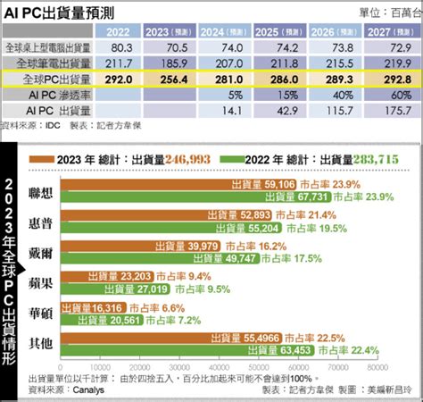 〈財經週報 Ai供應鏈〉ai Pc元年到來 供應鏈喊衝 自由財經