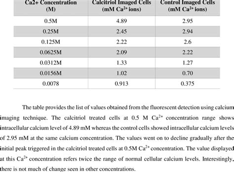 Yeast Intracellular calcium during calcitriol treatment The table ...
