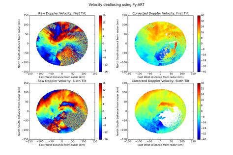 Dealias Doppler Velocities Using The FourDD Algorithm Py ART