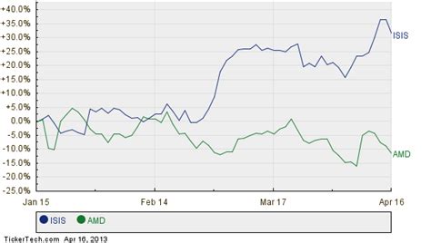 isis pharmaceuticals larger  sp  component advanced micro devices