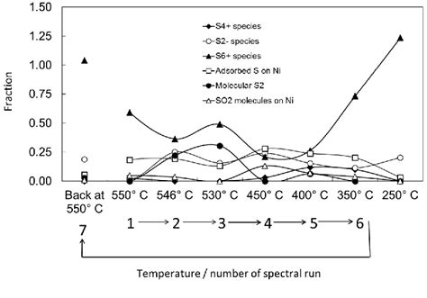 Figure 6 From Redox Dynamics Of Sulphur With Nigdc Anode During Sofc
