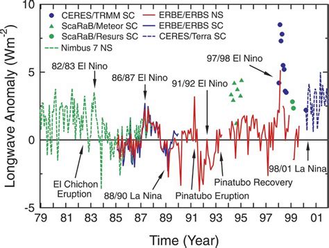 Time Series Of Deseasonalized Tropical Mean N To S Longwave