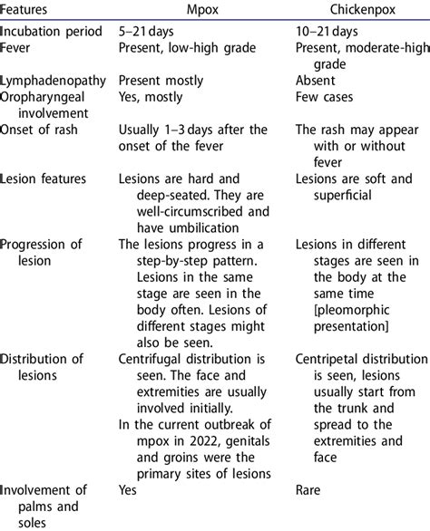 The Table Showing The Differentiation Of Features Of Mpox And Vzv Aids