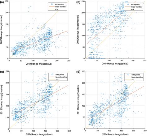 Correlation scatter diagram. a Scatter diagram of original image. b ...