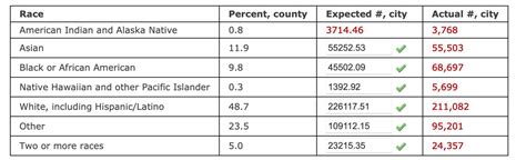 Solved A city in a particular county has a population of | Chegg.com