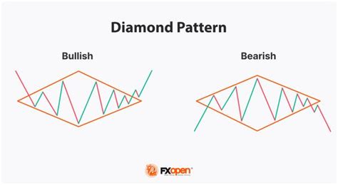 How to Trade the Diamond Chart Pattern | Market Pulse