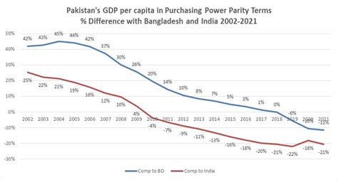 Yousuf Nazar On Twitter This Chart Shows The Dramatic Rise In The Per