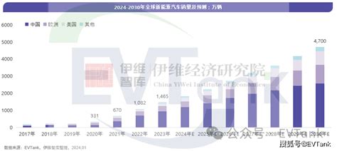 Evtank：2023年全球新能源汽车销量达14653万辆，中国销量占比继续提升搜狐汽车搜狐网