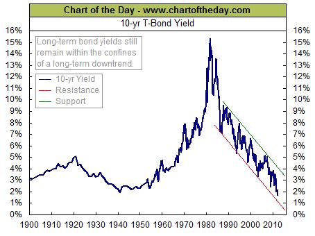 Historical Yield Rates for 10 Year US Treasury Note / Bond
