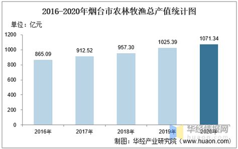 2016 2020年烟台市农林牧渔业总产值、粮食产量及播种面积统计华经