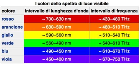 La Luce Nozioni Di Base Eluce