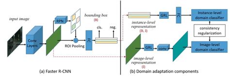 Cross Domain Object Detection Algorithms