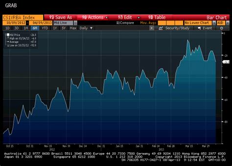 Australian Interest Rate Cuts Back On Macrobusiness