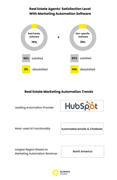 Real Estate Marketing Automation: Crushing Sales in 2025
