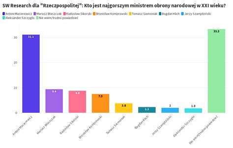 Sw Research Dla Rzeczpospolitej Kto Jest Najgorszym Ministrem Obrony