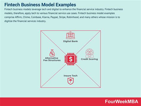 What Is A Fintech Business Model? Fintech Business Model Examples