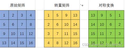 2022年10月2日，旋转矩阵的三种方法矩阵旋转 方法 Csdn博客